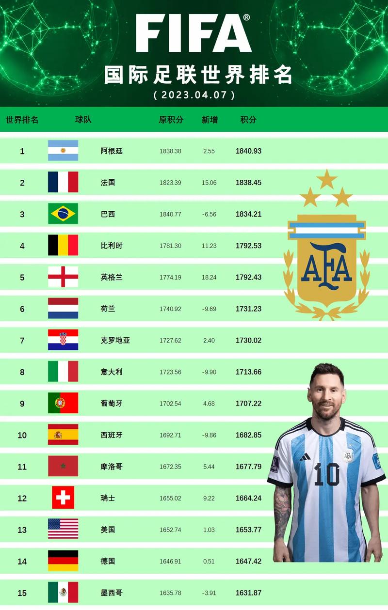 世界杯足球国家排名榜