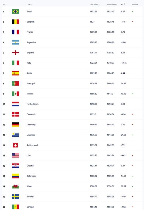世界足球排名国家俄罗斯