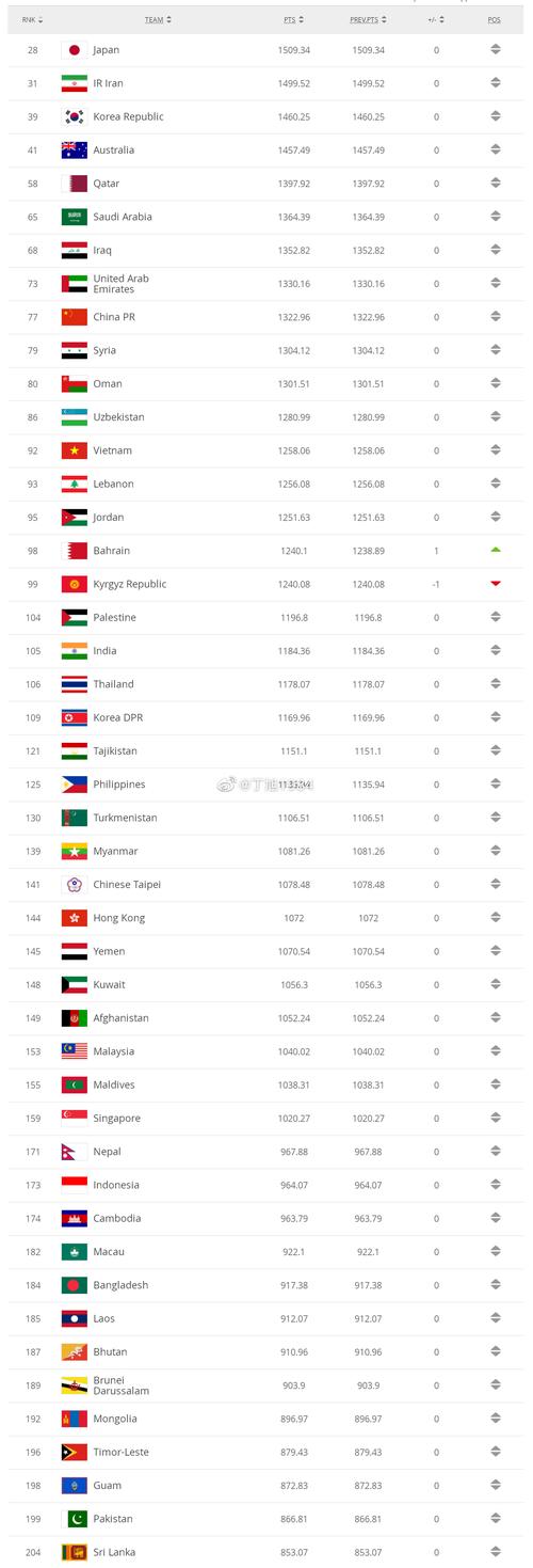 世界足球排名国家