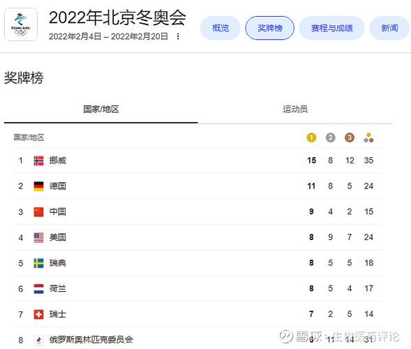 冬奥会奖牌榜排名2022最新